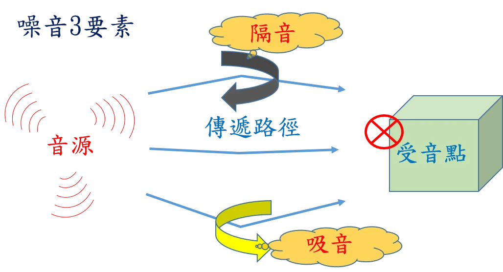 (噪音基本原理示意圖／由土木設計科繪製)