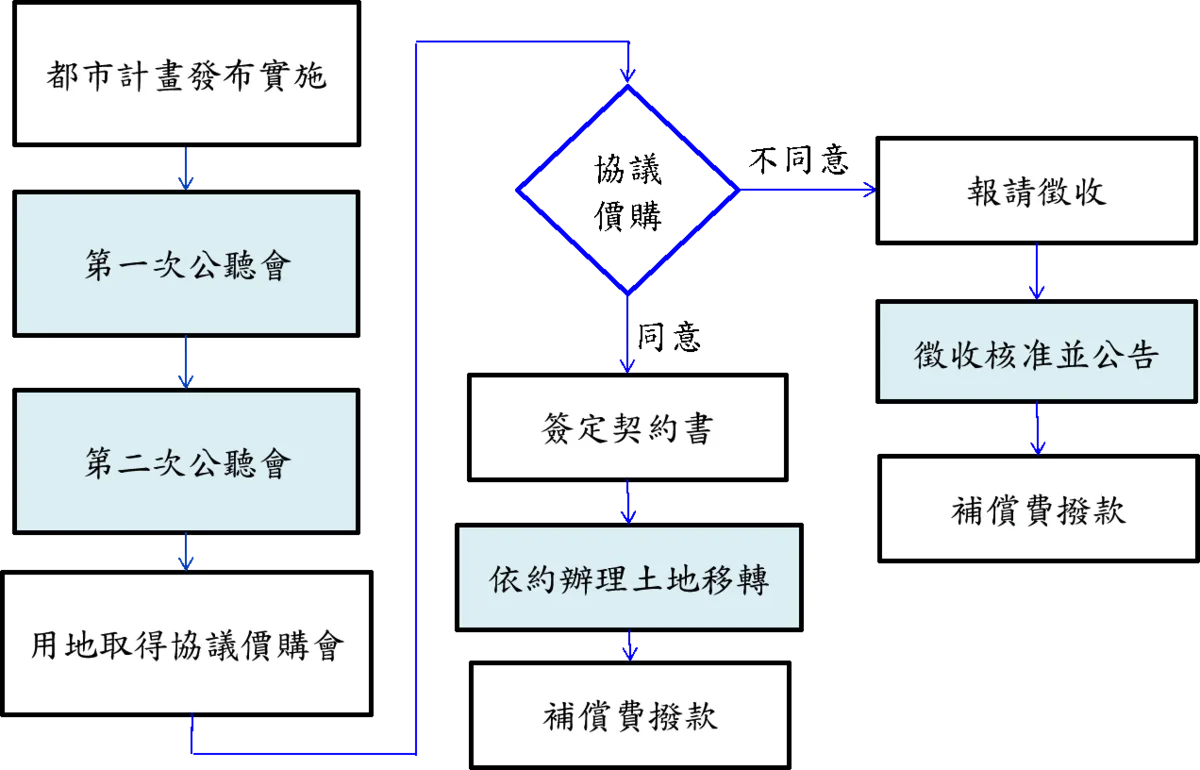 捷運用地取得流程圖示意圖（以都市土地為例）