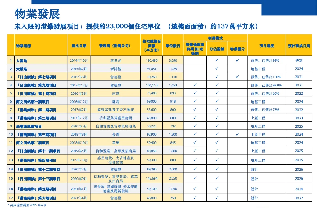 截至2021年6月未落成項目