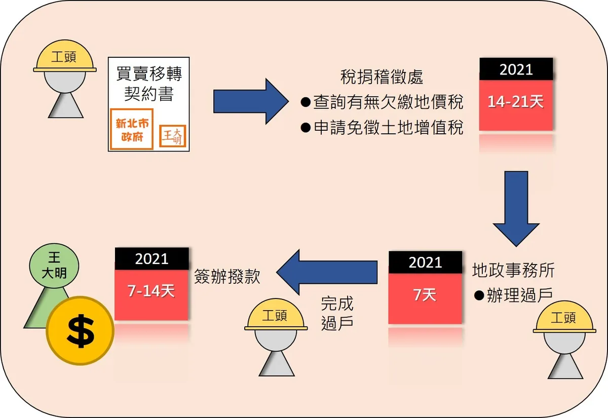 協議價購程序2