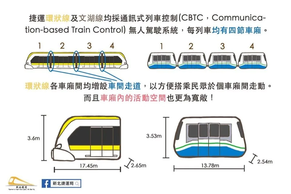 新北環狀線和文湖線都是無人駕駛系統、每列車均有四節車廂