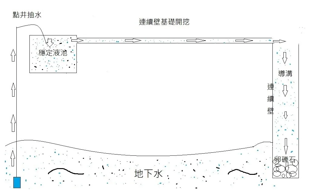穩定液連續壁基礎開挖之剖面圖。