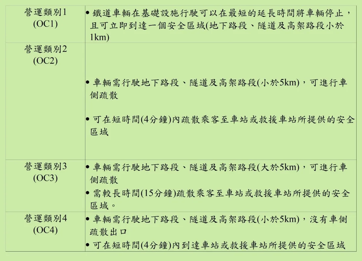 4種運轉類別定義