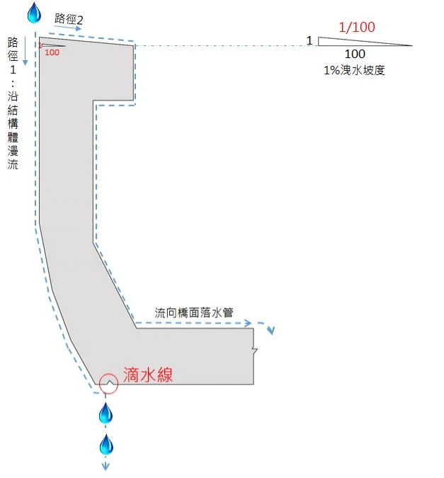 （圖說：高架胸牆增加滴水線及洩水坡度）