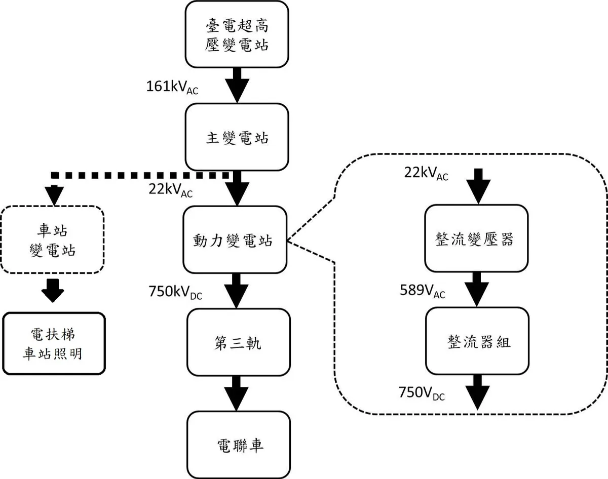 供電系統架構示意圖 (來源；新北捷運局)