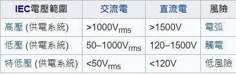 ▲標準電壓規格