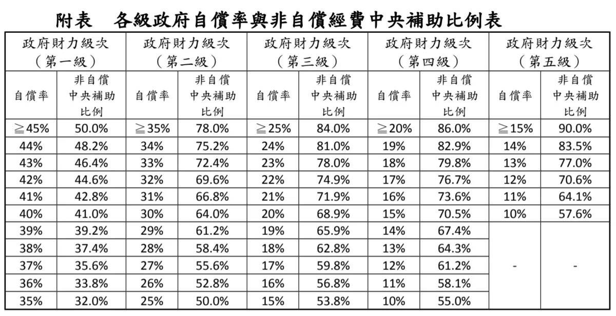 中央補助比例表