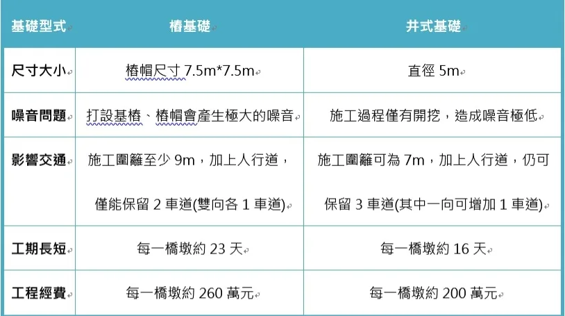 ▲樁基礎施工範圍示意圖