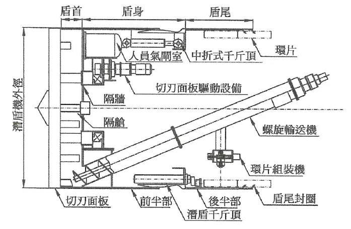 土壓式潛盾機構成圖例