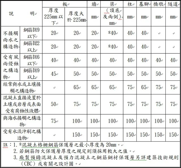 (鋼筋保護層規定，