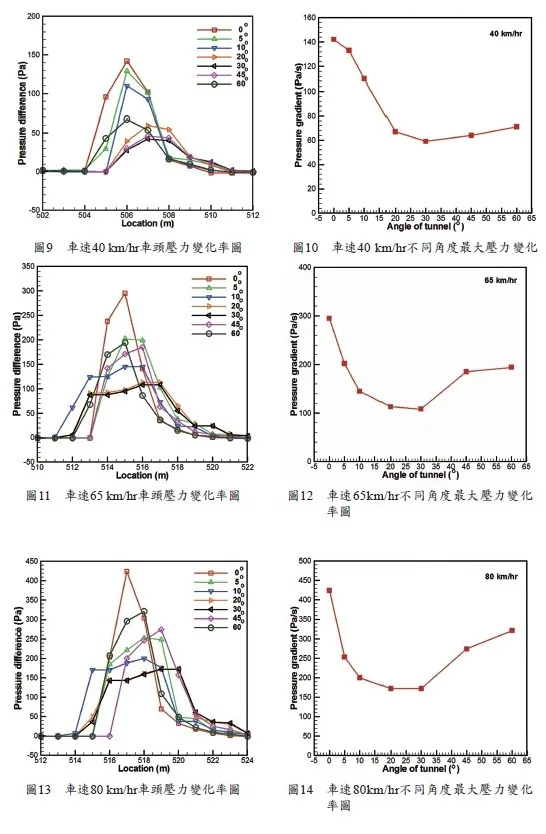 ▲環狀線列車各速率所造成的壓力變化率圖