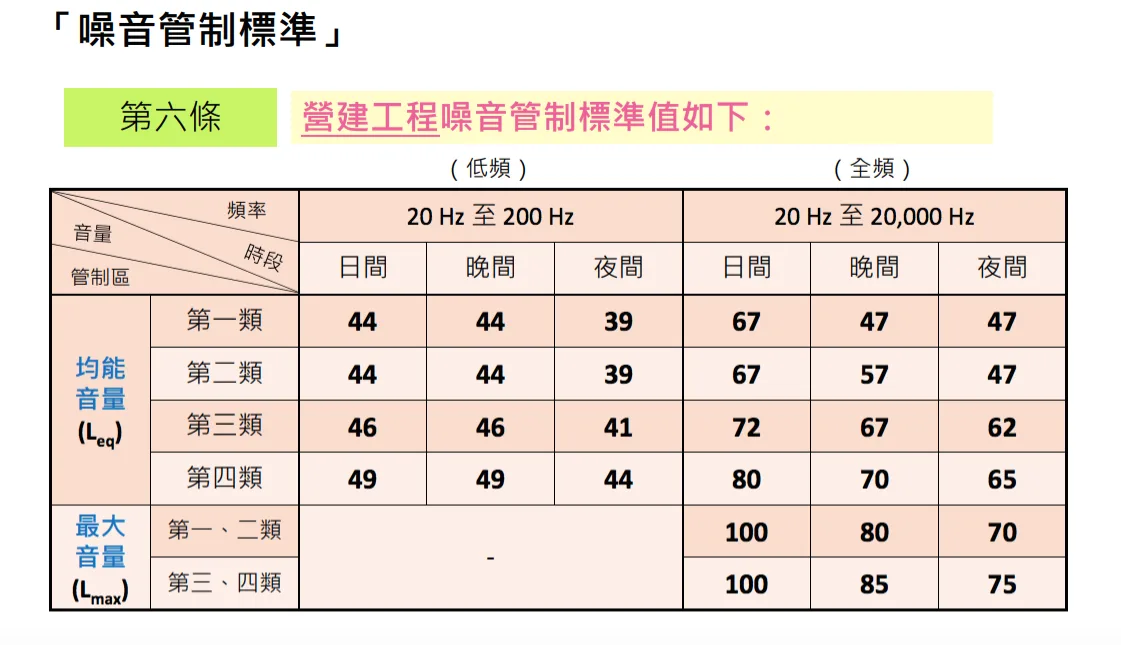 （圖說：噪音管制標準）