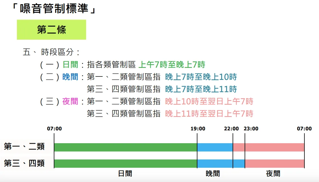 （圖說：噪音管制標準）