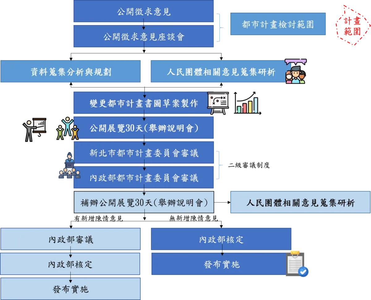 ▲都市計畫辦理流程示意圖