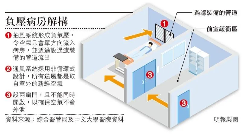 負壓病房