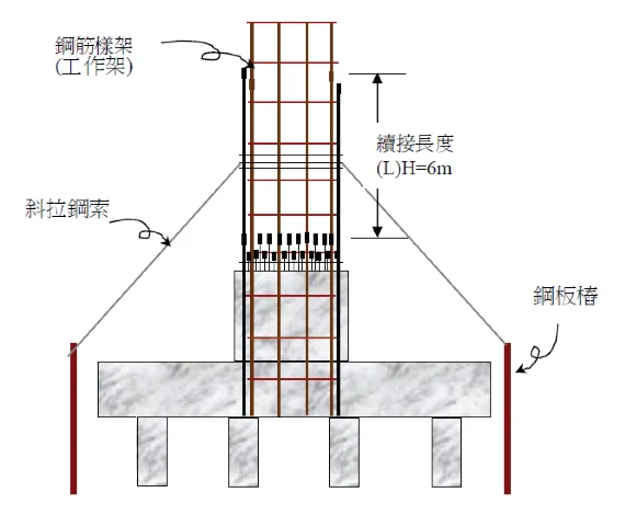 (圖說：橋墩柱鋼筋續接及鋼筋樣架示意圖，