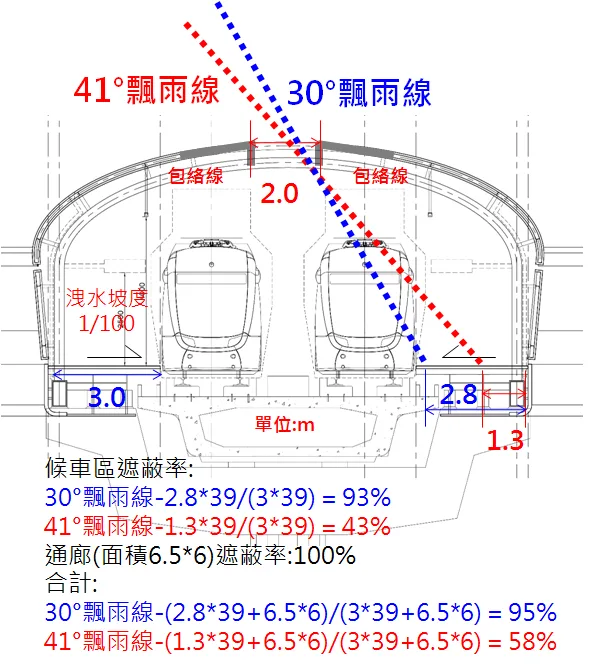 遮蔽率檢核-降低風雨侵入的可能及機會