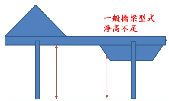 左邊為山牆結構示意圖；右邊為一般橋梁型式示意圖