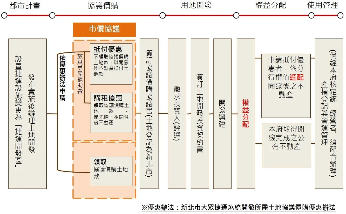 捷運開發流程圖