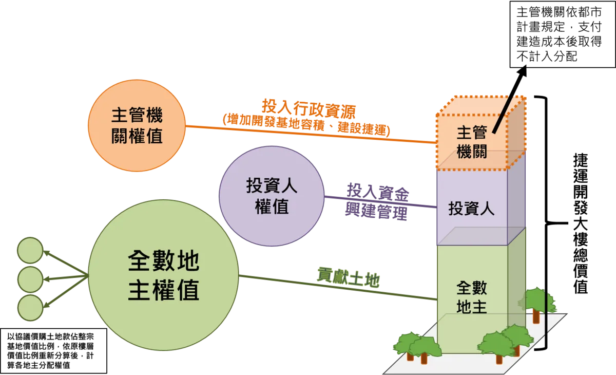 權益分配圖