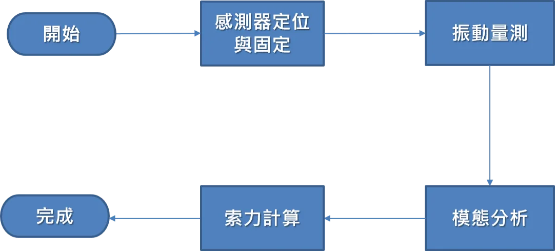 吊索張力量測流程圖