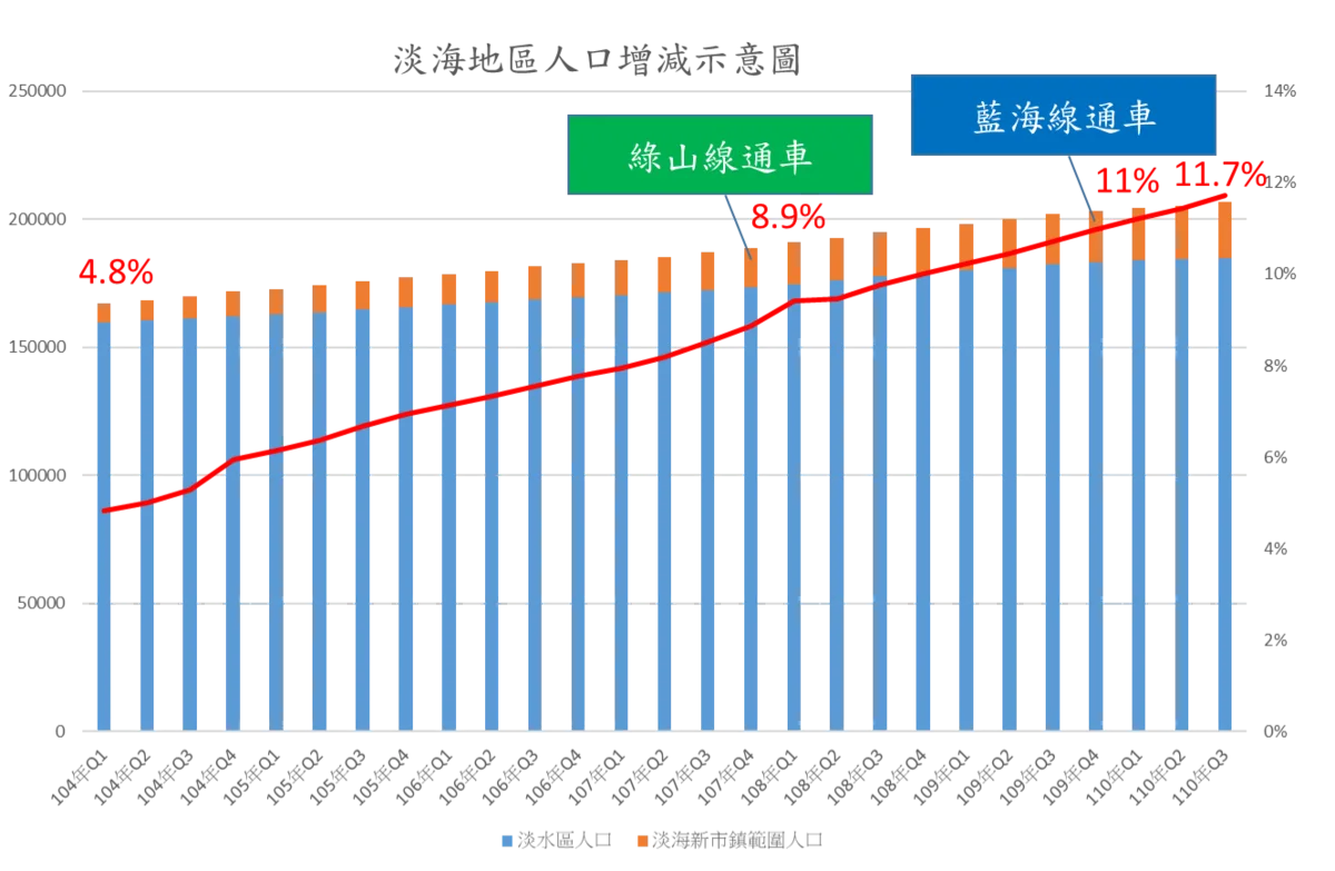 淡水地區人口發展示意圖
