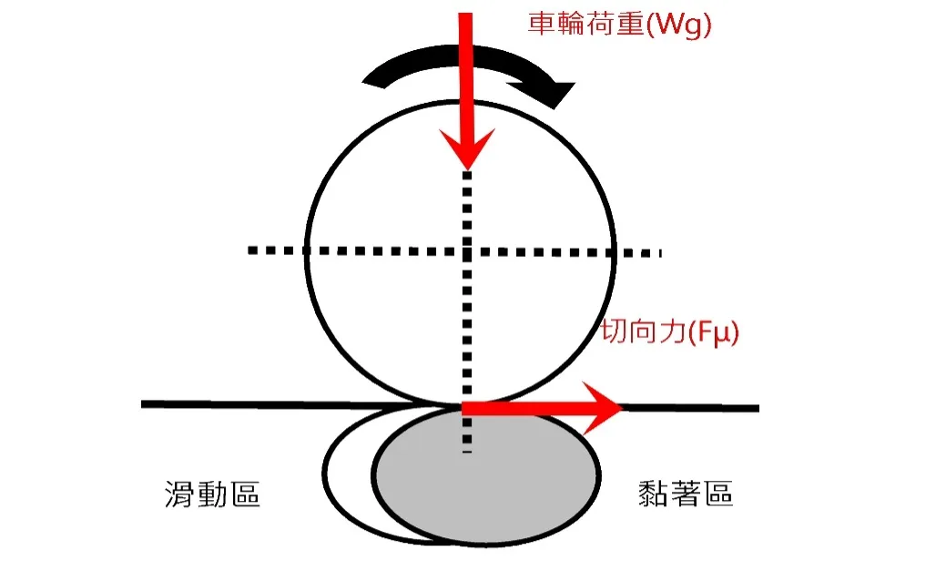 (輪軌的黏著蠕滑現象(車輪在黏著區與滑動區連續轉換的過程)