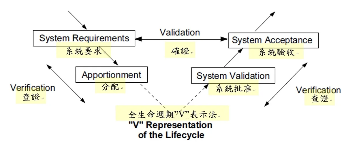 查證與確證關係