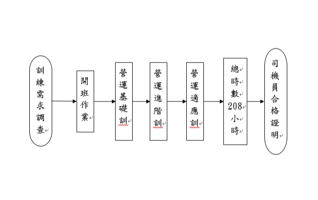 訓練需求計畫流程圖