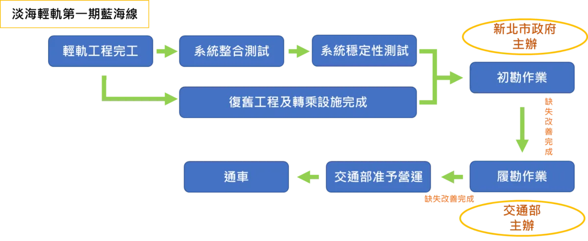 工程完工到通車營運流程