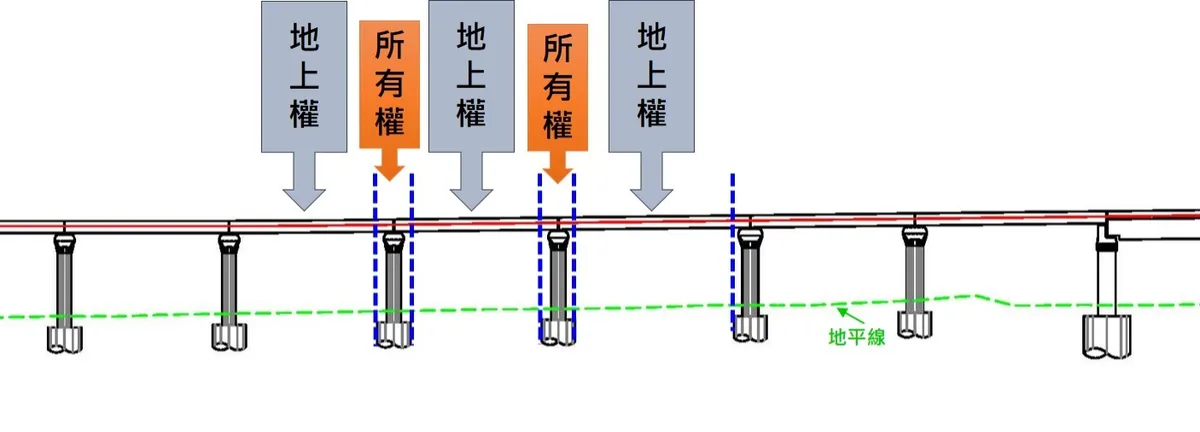 用地取得類型