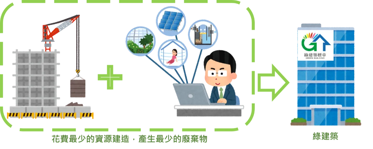 什麼是綠建築