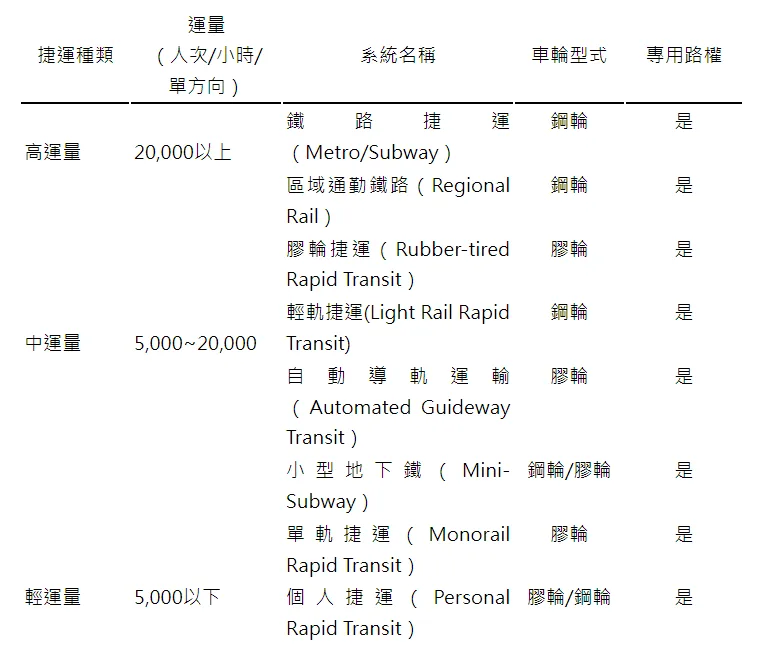 捷運系統型式