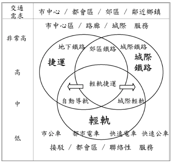 都會區大眾運輸系統功能示意圖暨土地整合發展可行性研究，桃園市政府委託臺北市政府捷運工程局辦理，民