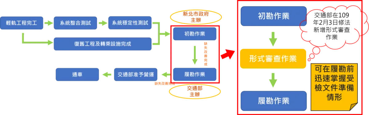 大眾捷運系統履勘作業要點