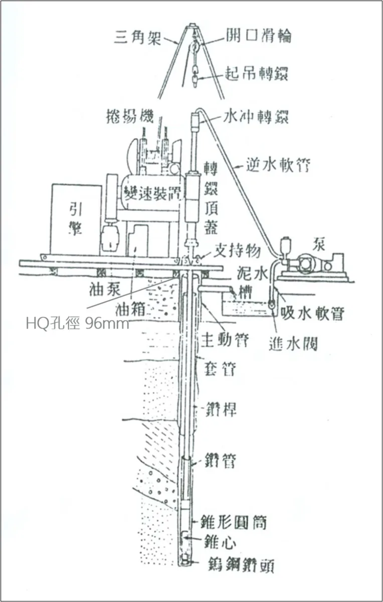 1：鑽探機具說明