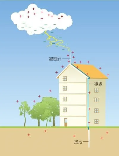 避雷設備示意圖