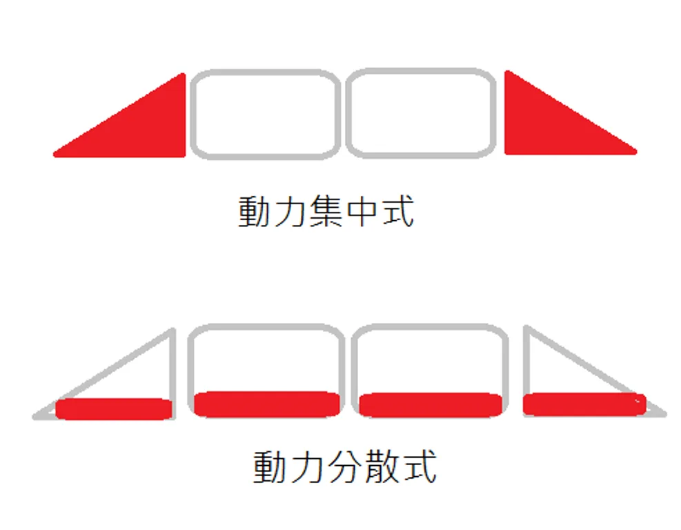 列車動力方式示意圖
