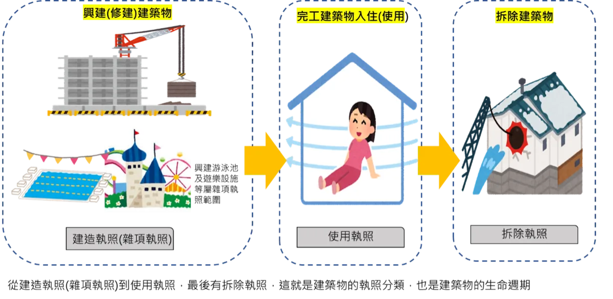 建築物的執照與生命週期
