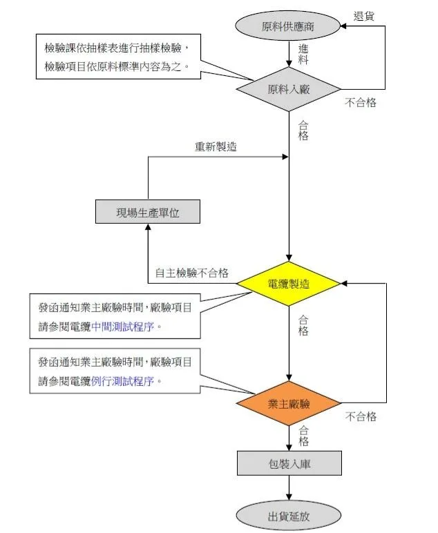 電纜生產流程圖