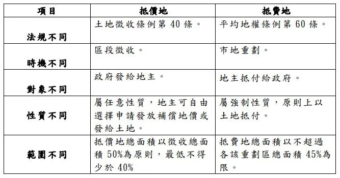 ▲圖表：抵價地、抵費地差異表