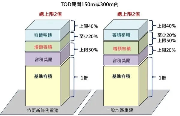 新北市都市更新容積獎勵模擬圖