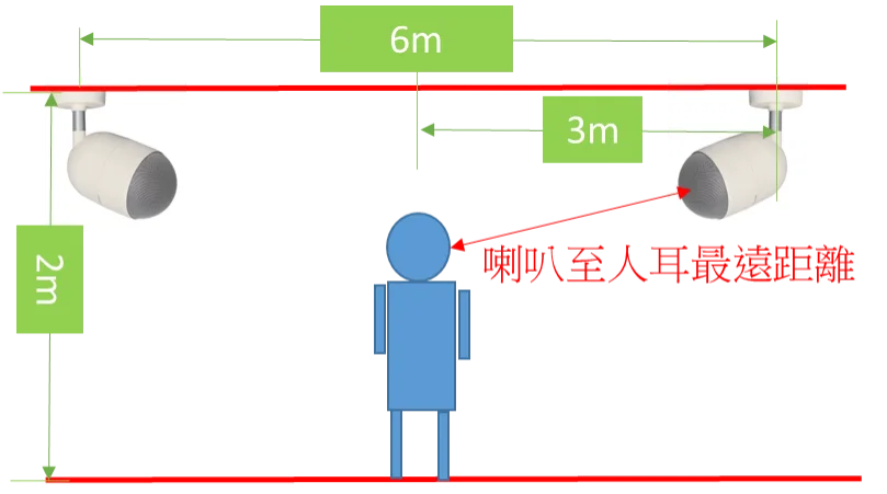 圖二(民眾/喇叭相對位置圖)