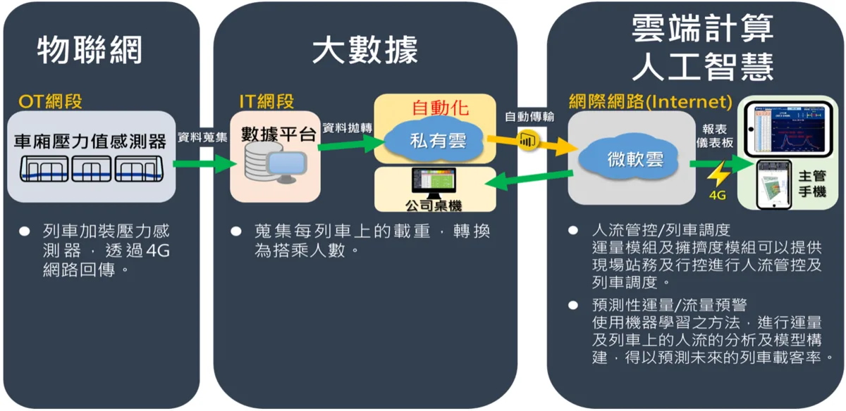 捷運列車運用物聯網原理