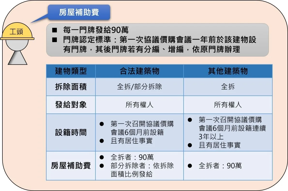 地上物補償類型-2(房屋補助費)