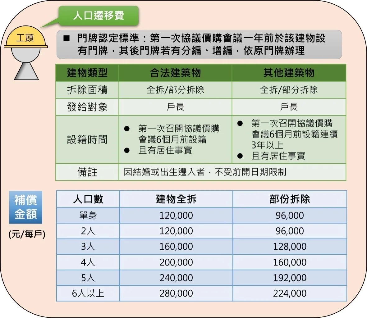 地上物補償類型-3(人口遷移費)