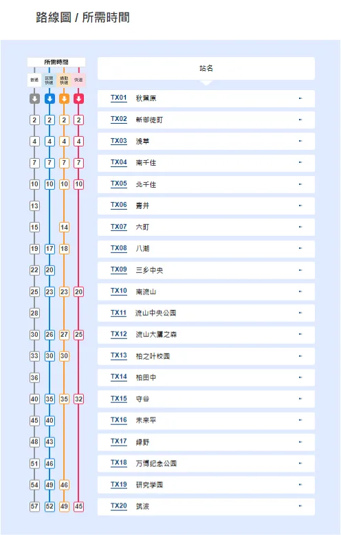 TX快線路線圖及所需時間