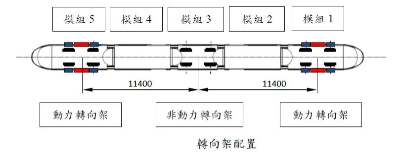 轉向架配置