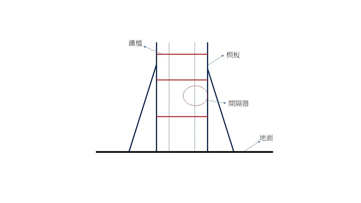 鐵檔及間隔器使用位置