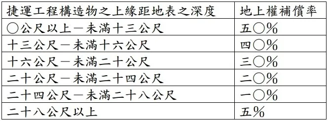 「大眾捷運系統工程使用土地上空或地下處理及審核辦法」附表「穿越地下深度補償率表」。